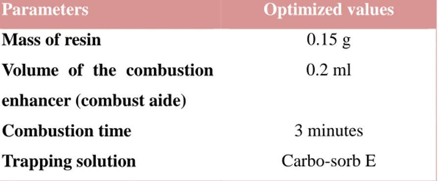 Table 3 - Parameters for Combustion  of SIERs and 14C total measurement by non- non-catalytic oxidation technique 