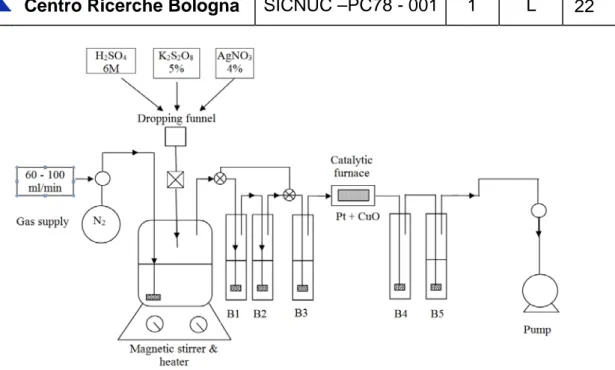 Figure 6. The experimental set-up used by RATEN to evaluate the  14 C released from the  14 C-labelled sodium acetate