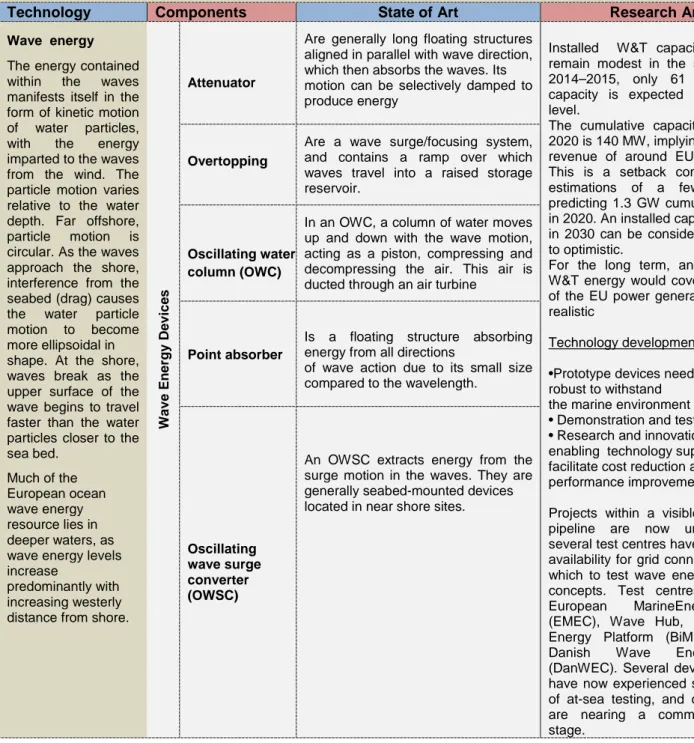 Table 6: Summary of Marine Energy Systems 