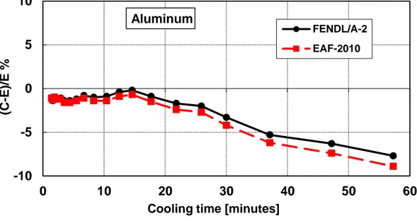 Figure 2  –  Decay heat vs. cooling time of Aluminum sample irradiated for 5 min.   Comparison of calculation with experiment (C-E)/E %