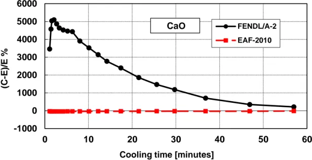 Figure 9 – Decay heat vs. cooling time of Calcium Oxide sample irradiated for 5 min.   Comparison of calculation with experiment (C-E)/E %