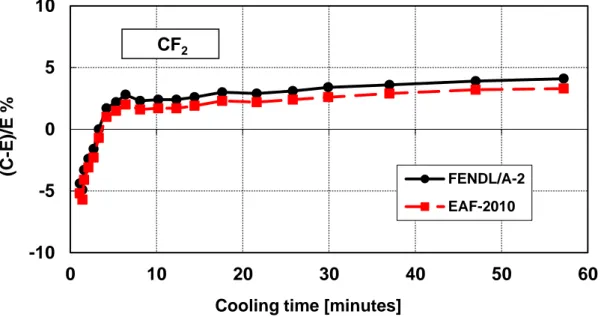 Figure 11 – Decay heat vs. cooling time of PTFE Teflon sample irradiated for 5 min.   Comparison of calculation with experiment (C-E)/E %