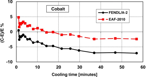Figure 12 – Decay heat vs. cooling time of Cobalt sample irradiated for 5 min.              Comparison of calculation with experiment (C-E)/E %