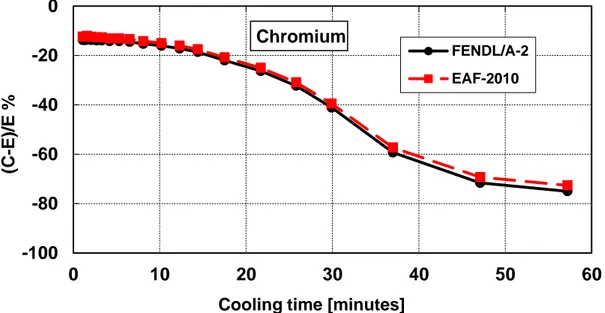 Figure 14 – Decay heat vs. cooling time of Chromium sample irradiated for 5 min.      Comparison of calculation with experiment (C-E)/E %