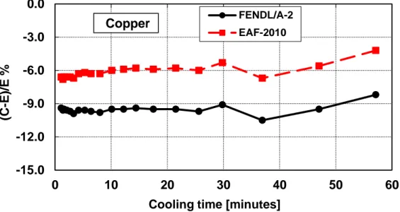 Figure 16 – Decay heat vs. cooling time of Copper sample irradiated for 5 min.            Comparison of calculation with experiment (C-E)/E %