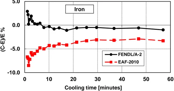 Figure 18 – Decay heat vs. cooling time of Iron sample irradiated for 5 min.                 Comparison of calculation with experiment (C-E)/E %