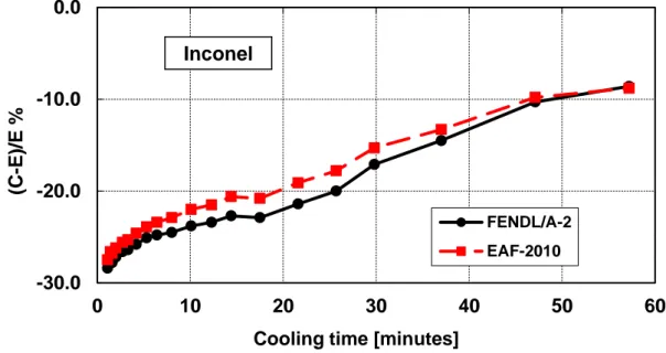 Figure 20 – Decay heat vs. cooling time of Inconel-600 sample irradiated for 5 min.   Comparison of calculation with experiment (C-E)/E %