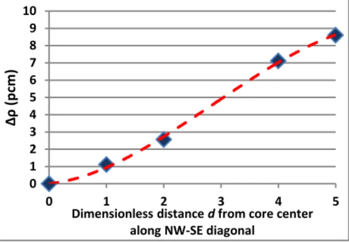 Fig.  10.  Differenze  di  worth  tra  barre  di  controllo  simmetriche  come  funzione  della  loro  posizione nel nocciolo