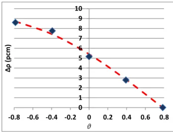 Fig.  11.  Differenza  di  worth  tra  barre  di  controllo  esterne  simmetriche  come  funzione  dell’azimut