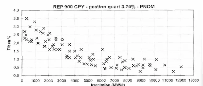 Fig. 1. Tilt in reattori francesi CPY da 900 MWe a potenza nominale al variare del burnup