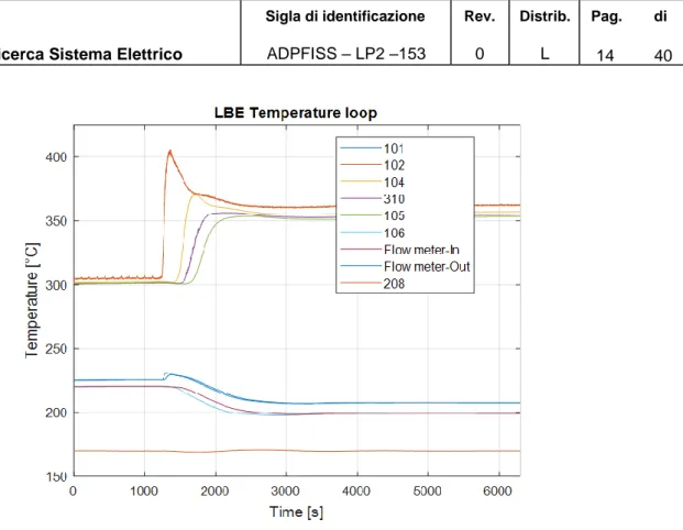 Figure 11: LBE temperature inside the NACIE-UP loop, test ADP10. 