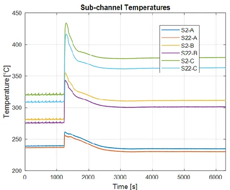Figure 13: LBE temperatures in sub-channels S2 and S22, at the three monitored  sections (A, B, C), test ADP10