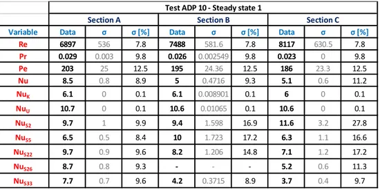 Table 3: Integral parameters for the initial and final steady state of test ADP10. 