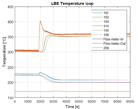 Figure 18: Time trend of the LBE mass flow rate  (a)  and zoom of the transition  (b) ,   test ADP06