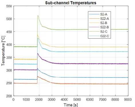 Figure 21: LBE temperatures in sub-channels S2 and S22, at the three monitored  sections (A, B, C), test ADP06