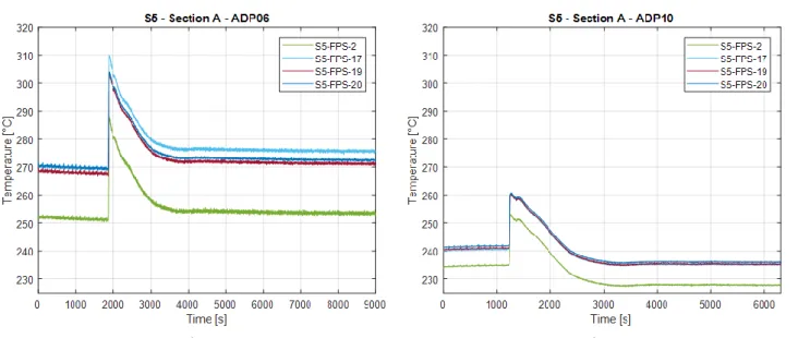 Figure 23: Sub-channel and wall temperatures in sub-channels S5 section A,   during ADP06  (a)  and ADP10  (b) 
