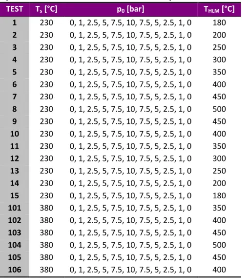 Table 1 Experimental test matrix for the calibration of the HLM pressure sensor GEFRAN KE2