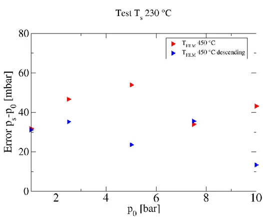 Figure 5 Repeatability of the measure by a comparison between the same condition (T HLM  450°C) taken in 