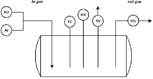 Figura 8: Schema della configurazione sperimentale nel serbatoio di HELENA per prove di  deossigenazione (Ar + H 2  = miscela di gas, TC = termocoppia, OS = sensore di ossigeno, SV = valvola 