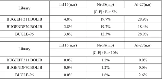 Table 2. VENUS-3 - Percentages a  of the calculated (C) equivalent fission fluxes with deviations  exceeding 5% and 10% the corresponding experimental (E) ones