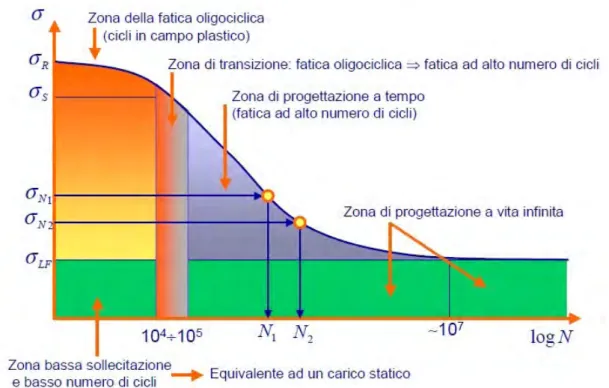 Figura 2.2: Curva di W¨ ohler. Sono riportate le diverse aree a cui associare le