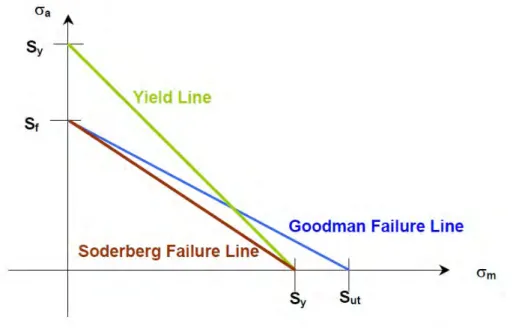 Figura 2.3: Criteri di Goodman e Soderberg, in ordinata compare S f , la