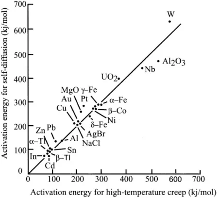 Figura 2.5: Confronto tra l’energia di attivazione del creep ad alta temperatura e di attivazione dei processi diffusivi