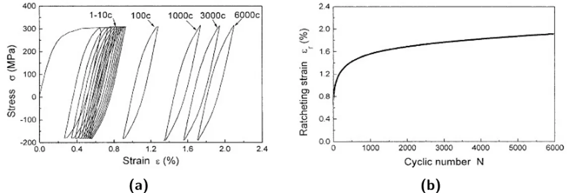 Figura 2.10: a.) Cicli di isteresi per l’acciaio inossidabile SS304 b.) Variazione della deformazione da ratcheting in funzione del numero di cicli