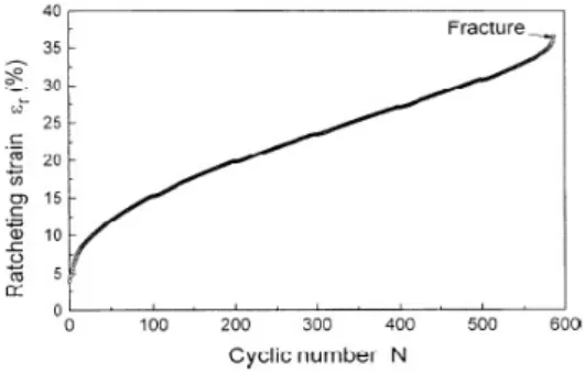 Figura 2.12: Variazione dell’ampiezza del carico ciclico : +62.5% - Variazione della deformazione da ratcheting in funzione del numero di cicli