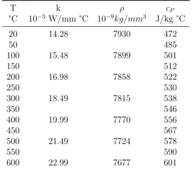 Tabella 3.2: Caratteristiche per analisi termica del SS316L