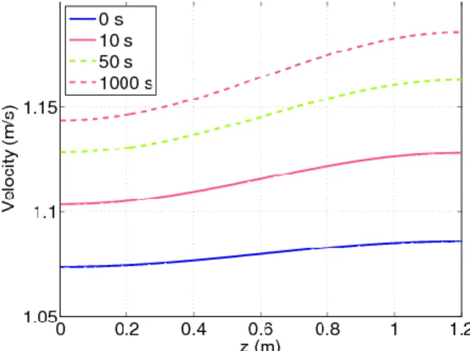 Fig. 7: Axial distribution of the coolant speed (constant reactivity coefficients). 