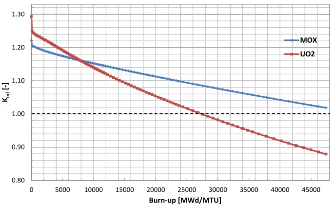 Figura 10: Confronto dell'andamento del K inf  vs Burnup per assembly UO 2  e MOX