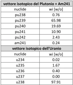 Tabella 8: Inventario isotopico di Uranio e Plutonio (BU=48 GWd/MTU)  vettore isotopico del Plutonio + Am241 