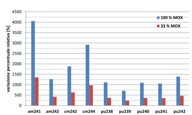 Figura 18: Variazione percentuale relativa degli attinidi