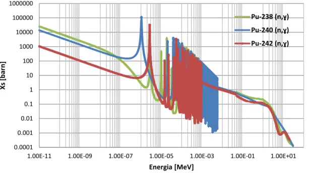 Tabella 1: Valore delle sezioni d'urto microscopiche del  235 U,  239 Pu e  241 Pu  Parametri  235 U  239 Pu  241 Pu  ( 235 U/ 239 Pu)  ( 235 U/ 241 Pu)  Xs di fissione termica  585  748  1012  0.782  0.578  Xs di assorbimento termico  98.7  271  363  0.36