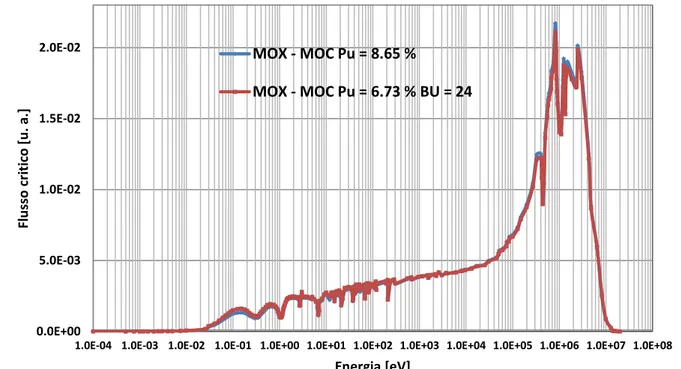 Figura 9: Confronto spettro critico assembly MOX a BOL (Pu=8.65%) ed irraggiato sino ad un BU=24 GWd/MTU0.0E+00