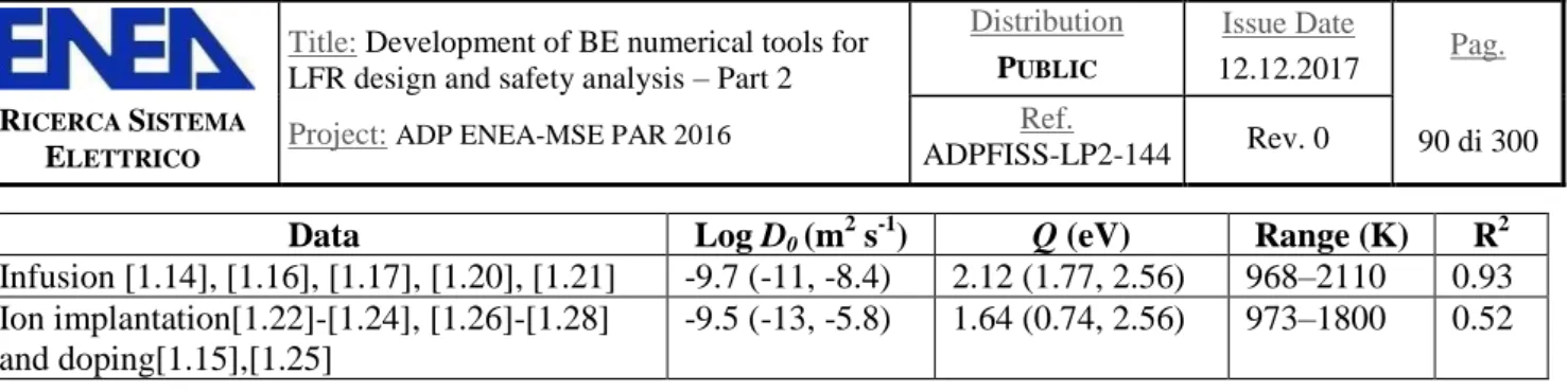 Tab. 1.4 – Summary of the information concerning the fit of correlations. 