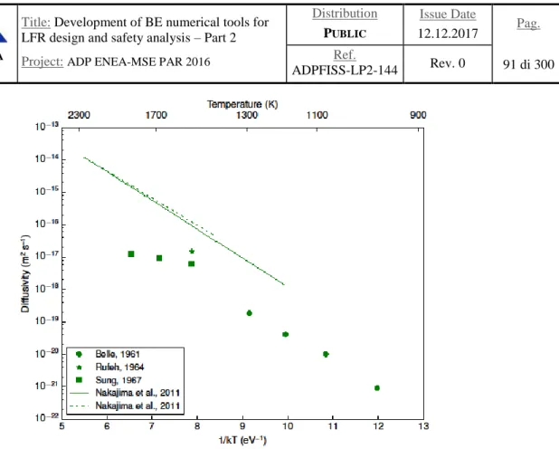 Fig. 1.1 – Plot of the experimental helium diffusivity in oxide fuel obtained via the infusion  technique