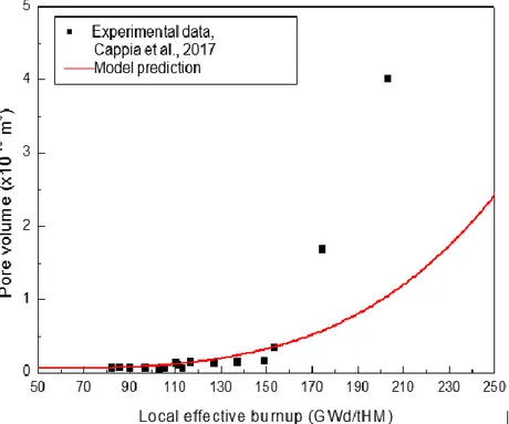 Fig. 1.6 – Comparison between the pore volume values obtained from experimental data and the  model prediction
