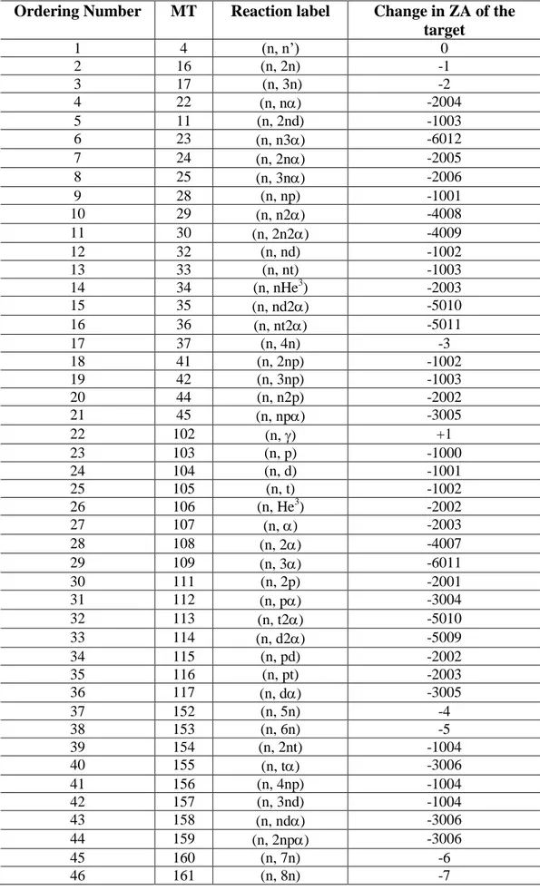 Table 4 – List of MT numbers used in ANITA-IEAF package 