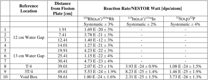 Table 5. Threshold reaction rates as measured on the horizontal axis (z axis) [8] 
