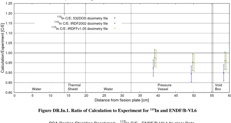 Figure DR.In.1. Ratio of Calculation to Experiment for  115 In and ENDF/B-VI.6 