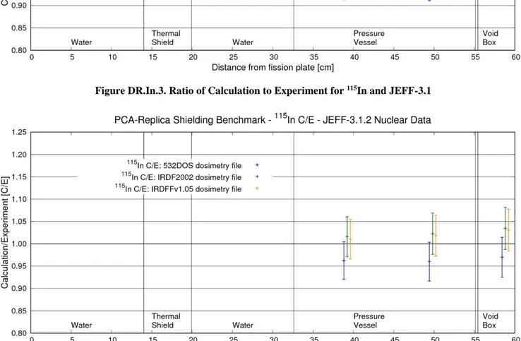 Figure DR.In.4. Ratio of Calculation to Experiment for  115 In and JEFF-3.1.2 