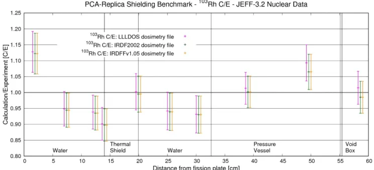 Figure DR.Rh.6. Ratio of Calculation to Experiment for  103 Rh and JENDL-4.0 