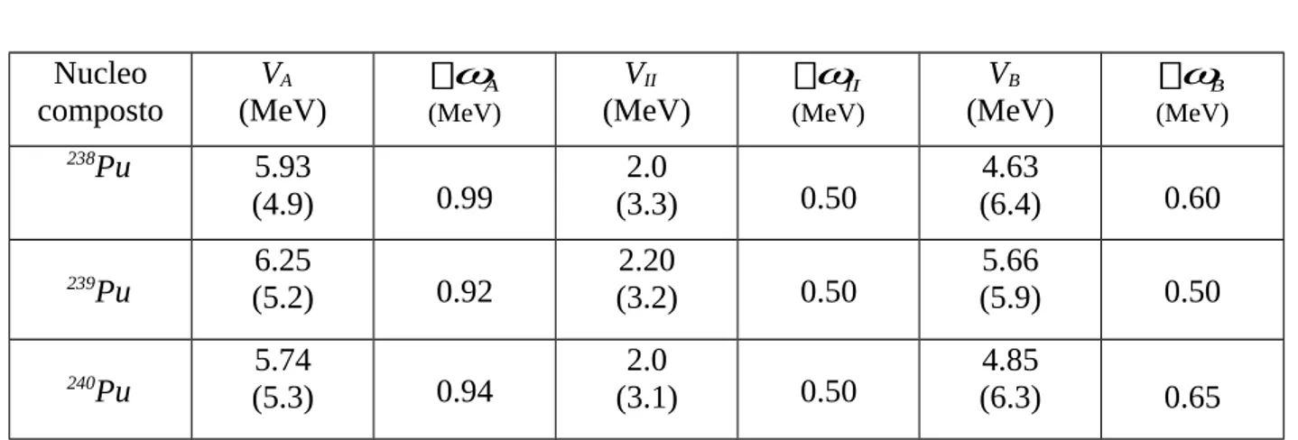 Tab. 2 : Parametri di barriera di fissione di   238,239,240 Pu. I valori calcolati col modello di sistema dinucleare sono