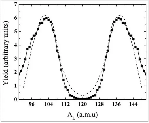 Fig. 9 : Distribuzione di massa dei frammenti prodotti nella reazione  239 Pu(n
