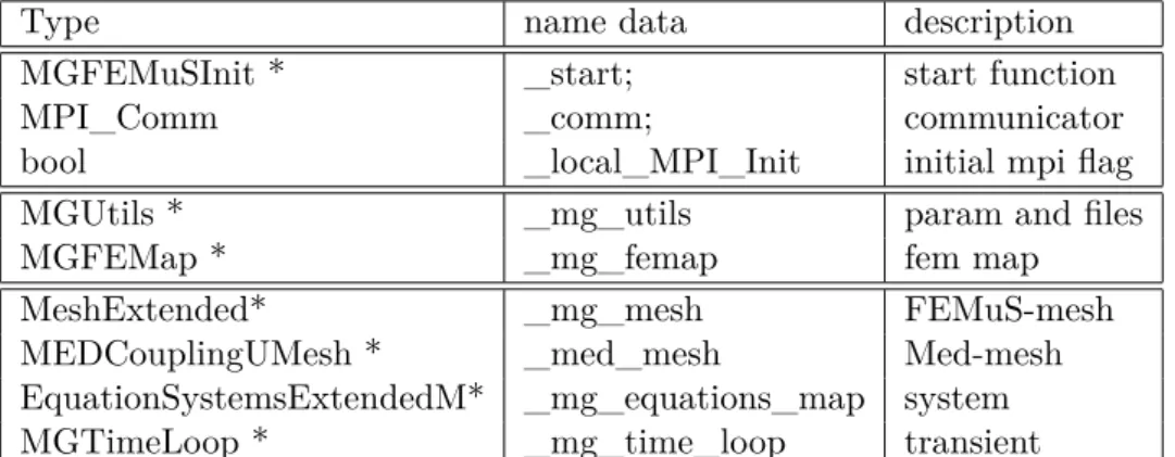 Table 2.1: FEMuS data structure.