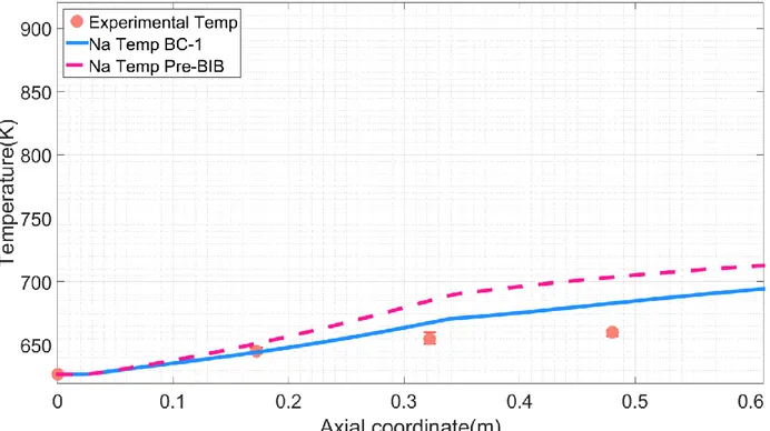 Figure 28. Steady state axial temperature distribution in instrumented assembly XX10: comparison between  old (pre-BIB) model and new BIB model with the same set of flow rates boundary conditions (BC-1)