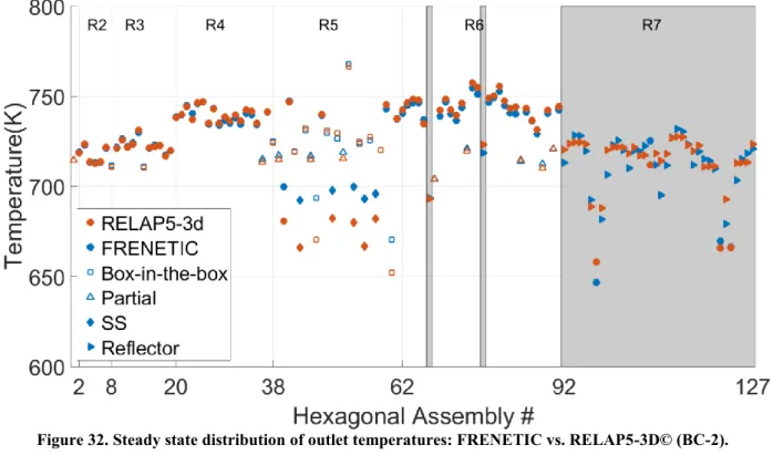 Figure 32. Steady state distribution of outlet temperatures: FRENETIC vs. RELAP5-3D© (BC-2)