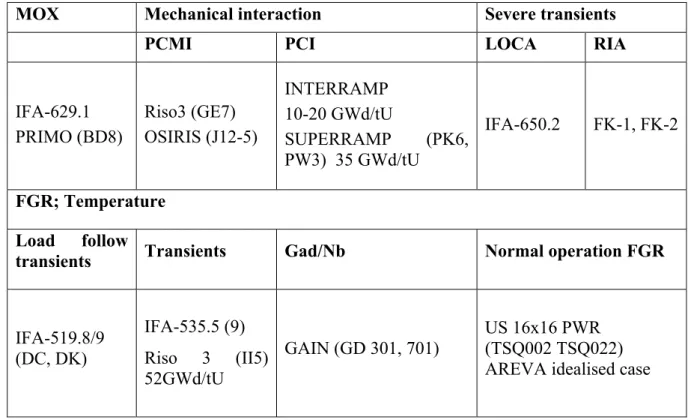 Tabella 2: LWR priority cases (in parentesi si riporta l’identificazione delle pin specifiche) 